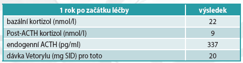 1 rok po zacatku lecby hac a mereni acth